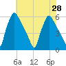 Market Street Bridge tide chart for Wednesday, July 28, 2021