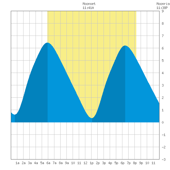 Market Street Bridge tide chart for Thursday, July 29, 2021
