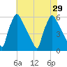 Market Street Bridge tide chart for Thursday, July 29, 2021
