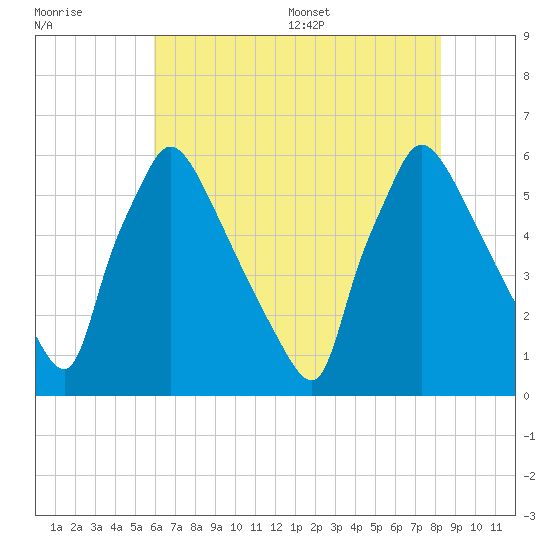 Market Street Bridge tide chart for Friday, July 30, 2021