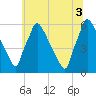 Market Street Bridge tide chart for Saturday, July 3, 2021