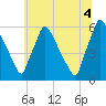 Market Street Bridge tide chart for Sunday, July 4, 2021