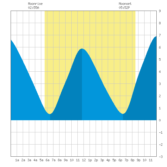 Market Street Bridge tide chart for Tuesday, July 6, 2021