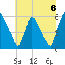 Market Street Bridge tide chart for Tuesday, July 6, 2021