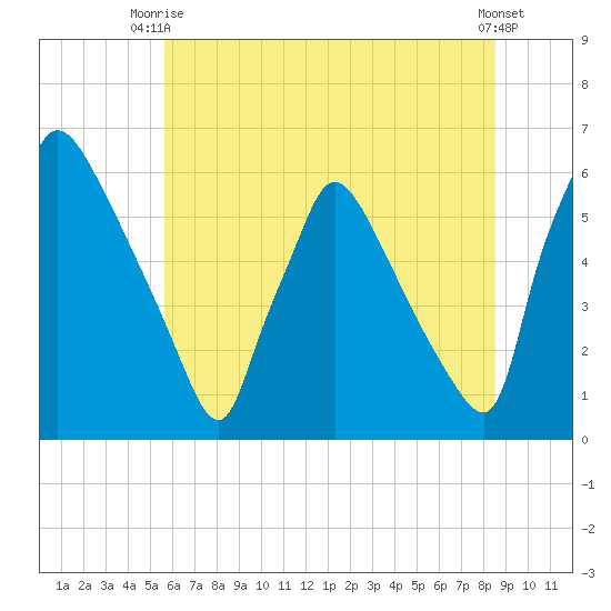 Market Street Bridge tide chart for Thursday, July 8, 2021