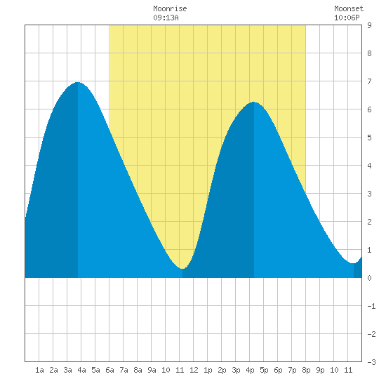 Market Street Bridge tide chart for Wednesday, August 11, 2021