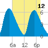 Market Street Bridge tide chart for Thursday, August 12, 2021