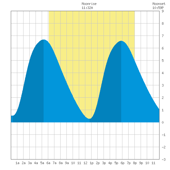 Market Street Bridge tide chart for Friday, August 13, 2021