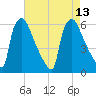 Market Street Bridge tide chart for Friday, August 13, 2021