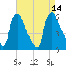 Market Street Bridge tide chart for Saturday, August 14, 2021