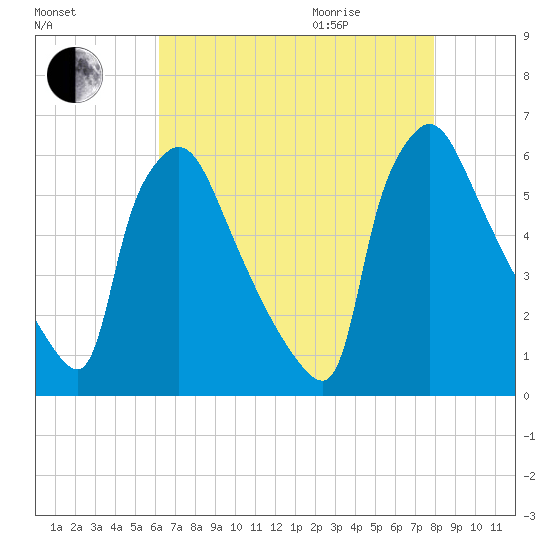 Market Street Bridge tide chart for Sunday, August 15, 2021
