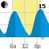 Market Street Bridge tide chart for Sunday, August 15, 2021