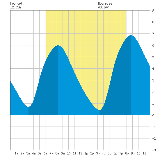 Market Street Bridge tide chart for Monday, August 16, 2021
