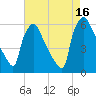 Market Street Bridge tide chart for Monday, August 16, 2021