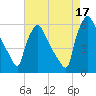 Market Street Bridge tide chart for Tuesday, August 17, 2021