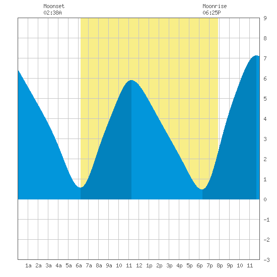 Market Street Bridge tide chart for Thursday, August 19, 2021
