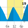 Market Street Bridge tide chart for Thursday, August 19, 2021