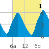 Market Street Bridge tide chart for Sunday, August 1, 2021