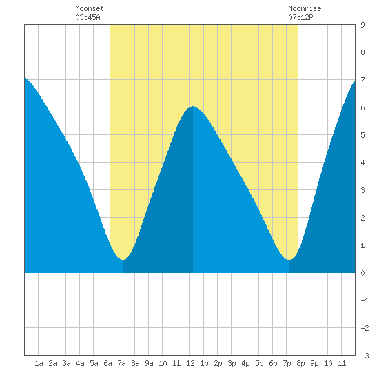 Market Street Bridge tide chart for Friday, August 20, 2021