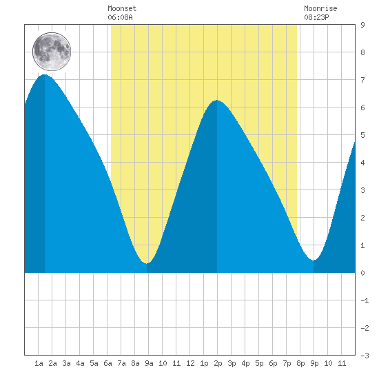Market Street Bridge tide chart for Sunday, August 22, 2021