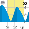 Market Street Bridge tide chart for Sunday, August 22, 2021