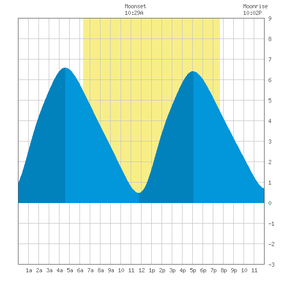 Market Street Bridge tide chart for Thursday, August 26, 2021