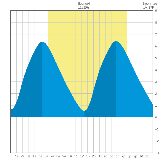 Market Street Bridge tide chart for Friday, August 27, 2021