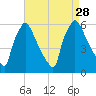 Market Street Bridge tide chart for Saturday, August 28, 2021