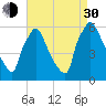 Market Street Bridge tide chart for Monday, August 30, 2021