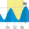 Market Street Bridge tide chart for Tuesday, August 31, 2021