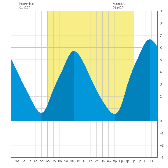 Market Street Bridge tide chart for Tuesday, August 3, 2021