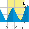 Market Street Bridge tide chart for Tuesday, August 3, 2021