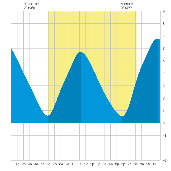 Market Street Bridge tide chart for Wednesday, August 4, 2021
