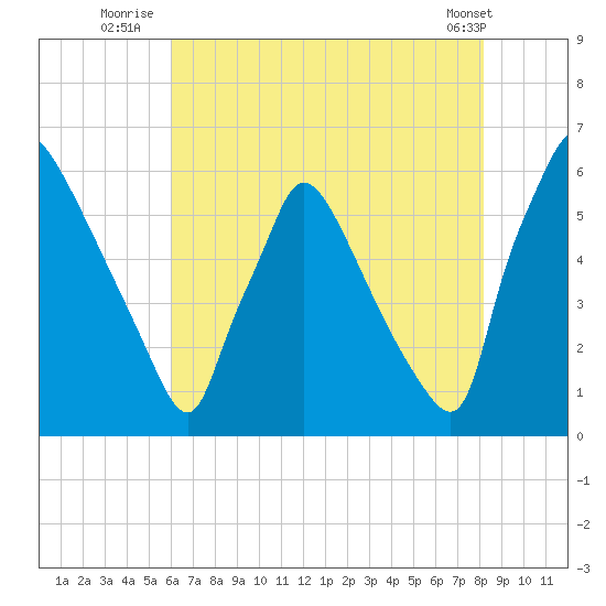 Market Street Bridge tide chart for Thursday, August 5, 2021