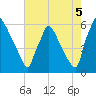 Market Street Bridge tide chart for Thursday, August 5, 2021