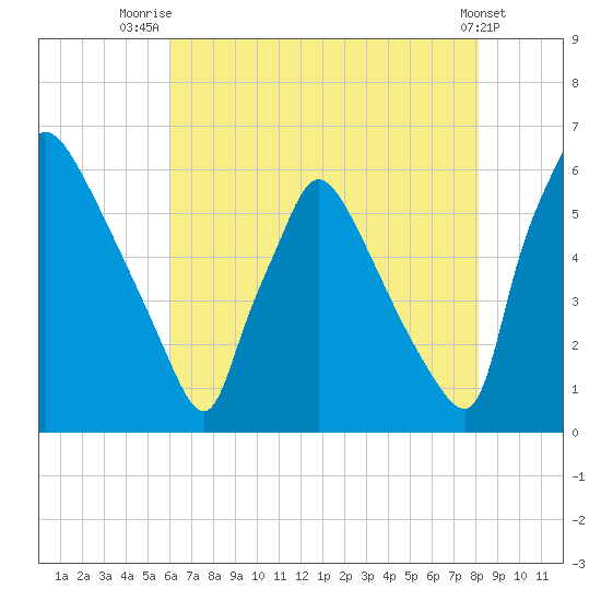 Market Street Bridge tide chart for Friday, August 6, 2021