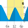Market Street Bridge tide chart for Friday, August 6, 2021