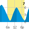 Market Street Bridge tide chart for Saturday, August 7, 2021