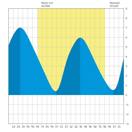 Market Street Bridge tide chart for Monday, August 9, 2021