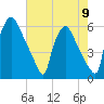 Market Street Bridge tide chart for Monday, August 9, 2021