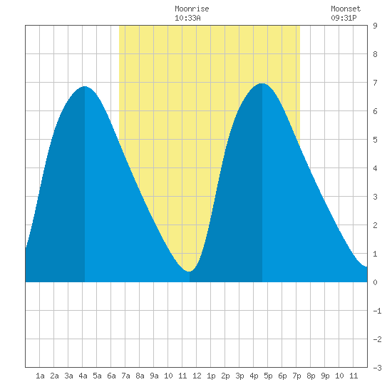 Market Street Bridge tide chart for Friday, September 10, 2021