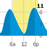 Market Street Bridge tide chart for Saturday, September 11, 2021