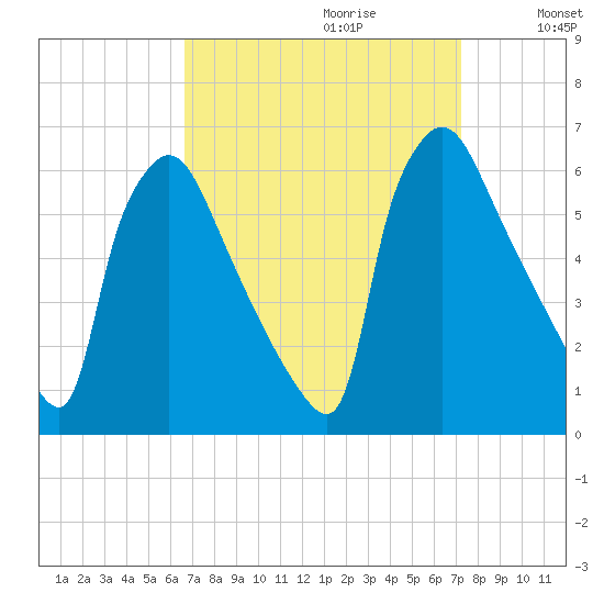 Market Street Bridge tide chart for Sunday, September 12, 2021
