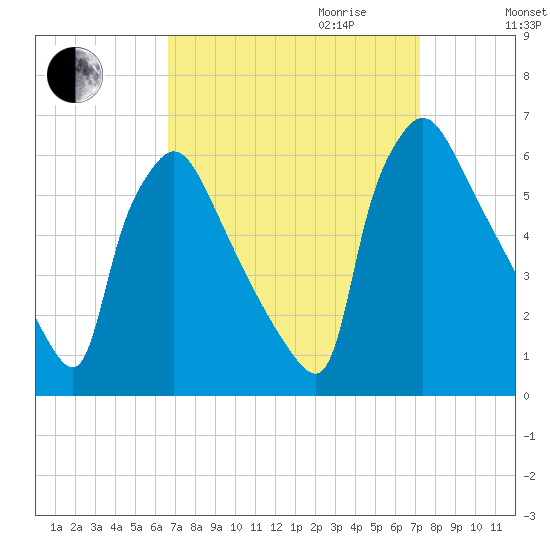 Market Street Bridge tide chart for Monday, September 13, 2021