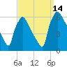 Market Street Bridge tide chart for Tuesday, September 14, 2021