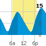 Market Street Bridge tide chart for Wednesday, September 15, 2021