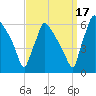 Market Street Bridge tide chart for Friday, September 17, 2021