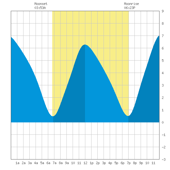 Market Street Bridge tide chart for Saturday, September 18, 2021
