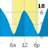 Market Street Bridge tide chart for Saturday, September 18, 2021
