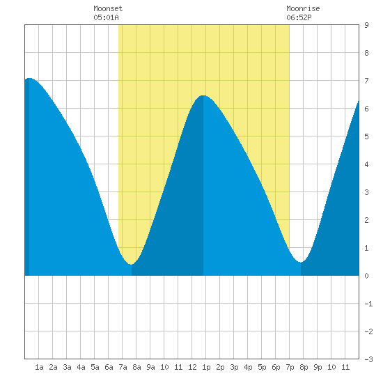Market Street Bridge tide chart for Sunday, September 19, 2021